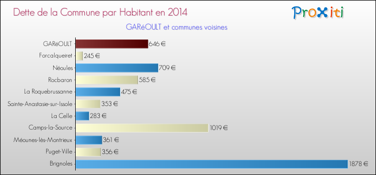 Dette par habitant de la commune en 2014 pour GARéOULT et les communes proches Comparaison de la dette par habitant de la commune en 2014 pour GARéOULT et les communes voisines