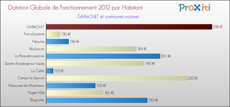 Montant des dotations globales de fonctionnement DGF par Habitant pour GARéOULT et les communes proches Comparaison des des dotations globales de fonctionnement DGF par habitant pour GARéOULT et les communes voisines