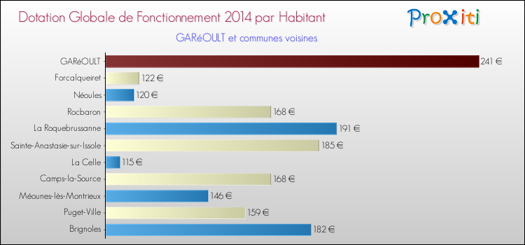 Montant des dotations globales de fonctionnement DGF par Habitant pour GARéOULT et les communes proches en 2014. Comparaison des des dotations globales de fonctionnement DGF par habitant pour GARéOULT et les communes voisines en 2014.
