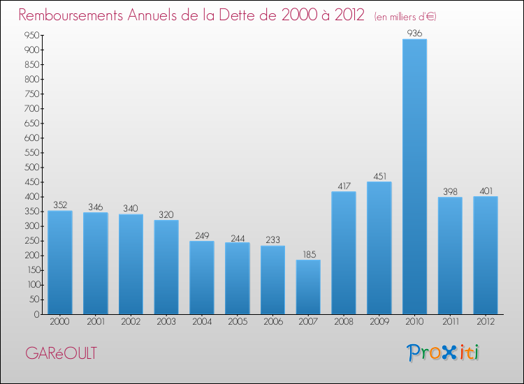 Evolution de l'annuité de la dette pour la commune de GARéOULT de 2000 à 2012 Annuités de la dette pour GARéOULT de 2000 à 2012