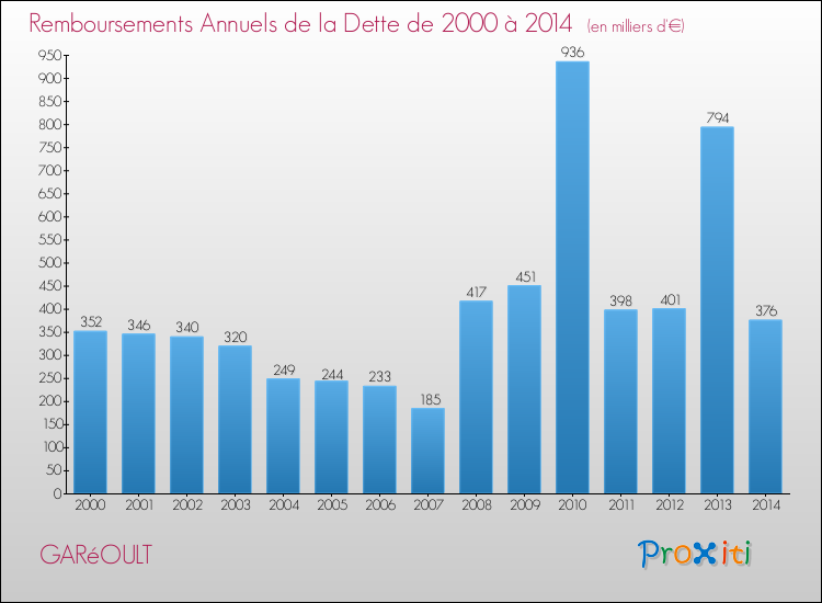 Evolution de l'annuité de la dette pour la commune de GARéOULT de 2000 à 2014 Annuités de la dette pour GARéOULT de 2000 à 2014