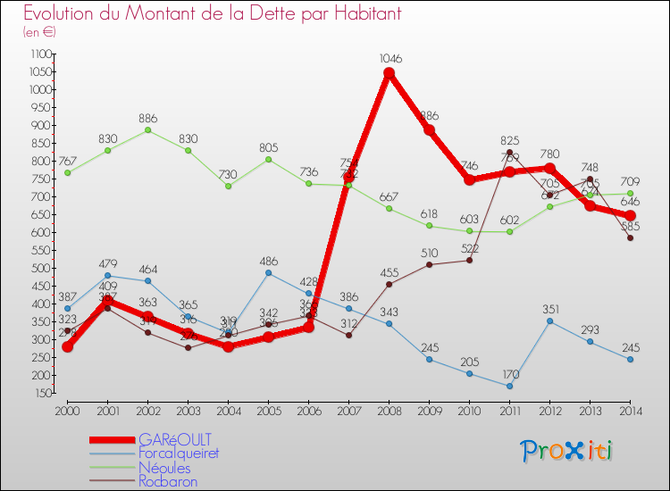Evolution de la dette par habitant pour la commune de GARéOULT et les communes proches de 2000 à 2014 Comparaison de la dette par habitant pour GARéOULT et les communes voisines de 2000 à 2014