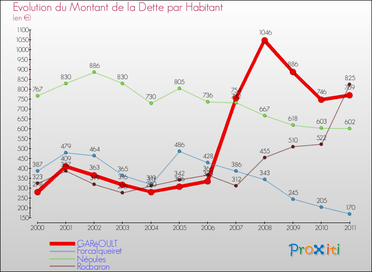 Evolution de la dette par habitant pour la commune de GARéOULT et les communes proches Comparaison de la dette par habitant pour GARéOULT et les communes voisines