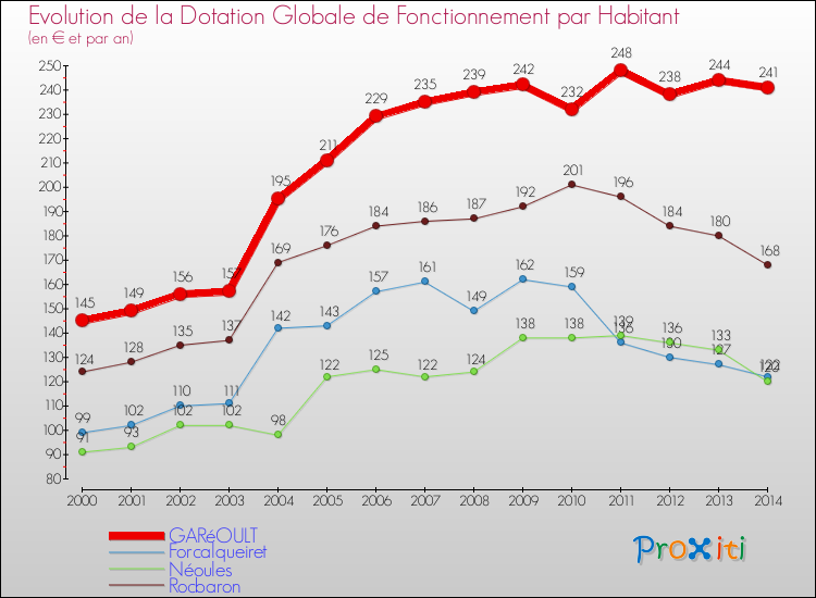 Evolution et montant de la dotation globale de fonctionnement par Habitant pour GARéOULT et les communes proches de 2000 à 2014. Comparaison des dotations globales de fonctionnement par habitant pour GARéOULT et les communes voisines de 2000 à 2014.