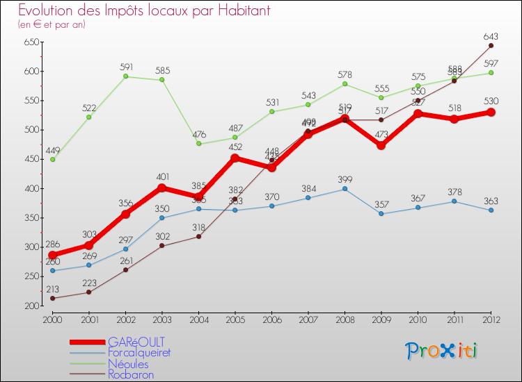 Evolution et montant des impôts locaux par Habitant pour GARéOULT et les communes proches Comparaison des impôts locaux par habitant pour GARéOULT et les communes voisines