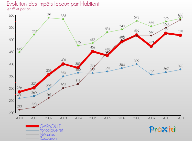 Evolution et montant des impôts locaux par Habitant pour GARéOULT et les communes proches Comparaison des impôts locaux par habitant pour GARéOULT et les communes voisines