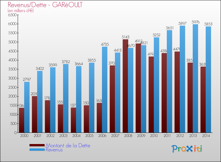 Evolution comparée de la dette et des revenus pour la commune de GARéOULT de 2000 à 2014 Comparaison de la dette et des revenus pour GARéOULT de 2000 à 2014