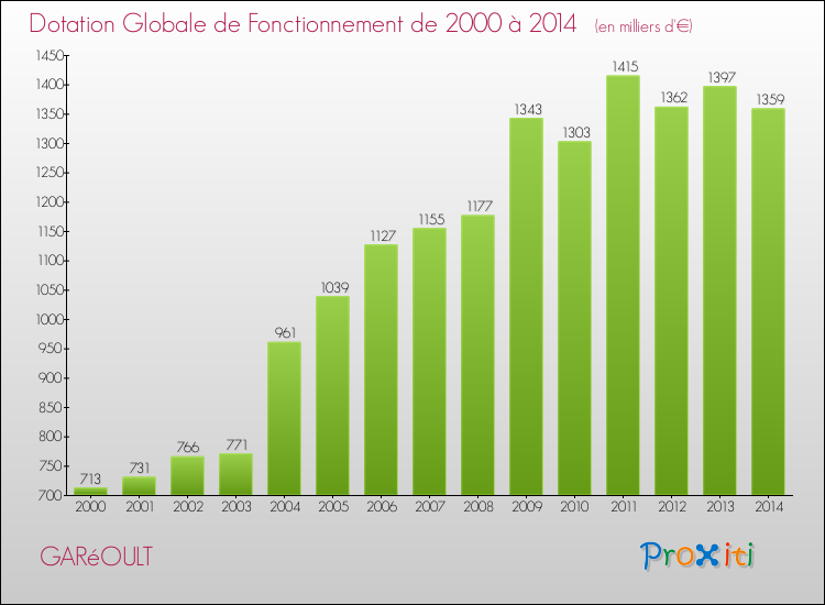 Evolution du montant de la Dotation Globale de Fonctionnement pour la commune de GARéOULT de 2000 à 2014 Evolution du montant de la Dotation Globale de Fonctionnement pour GARéOULT de 2000 à 2014