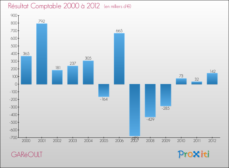 Evolution du résultat comptable pour la commune de GARéOULT de 2000 à 2012 Evolution du résultat comptable pour GARéOULT de 2000 à 2012
