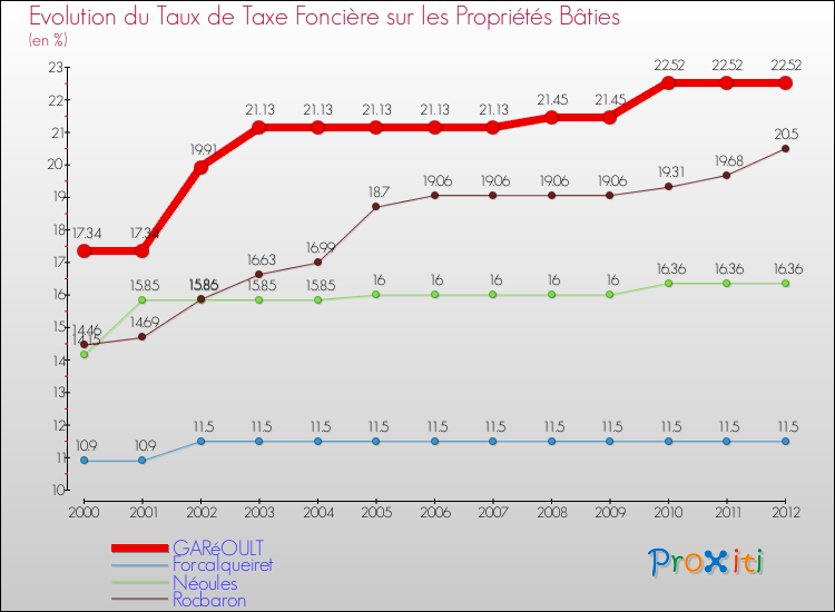 Evolution du taux de la taxe foncière sur le bati pour GARéOULT et les communes proches de 2000 à 2012 Comparaison des taux de taxe foncière sur le bati pour GARéOULT et les communes voisines de 2000 à 2012