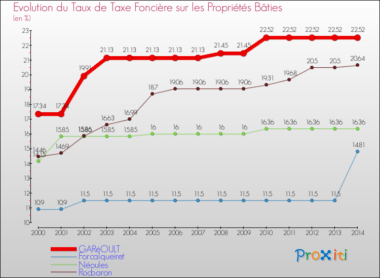Evolution du taux de la taxe foncière sur le bati pour GARéOULT et les communes proches de 2000 à 2014 Comparaison des taux de taxe foncière sur le bati pour GARéOULT et les communes voisines de 2000 à 2014