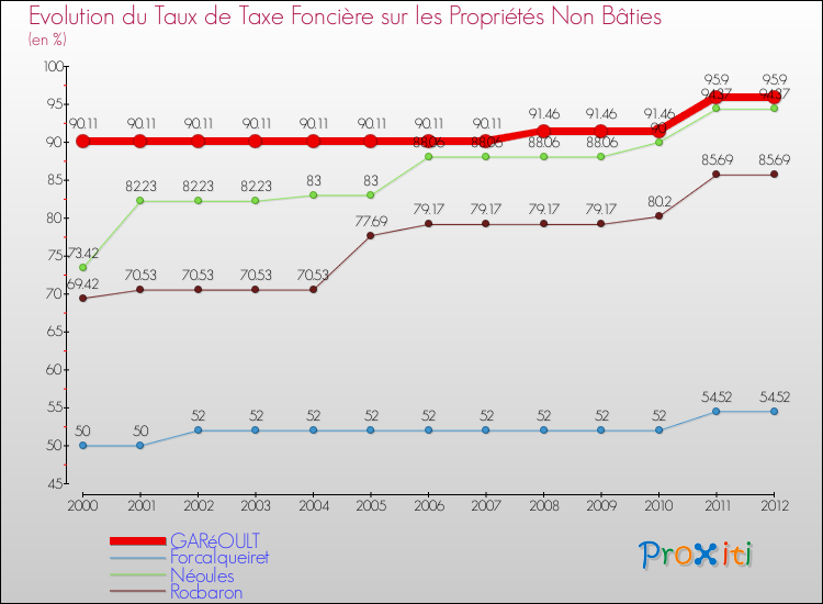 Evolution du taux de la taxe foncière sur les immeubles et terrains non batis pour GARéOULT et les communes proches de 2000 à 2012 Comparaison des taux de la taxe foncière sur les immeubles et terrains non batis pour GARéOULT et les communes voisines de 2000 à 2012