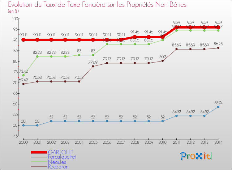 Evolution du taux de la taxe foncière sur les immeubles et terrains non batis pour GARéOULT et les communes proches de 2000 à 2014 Comparaison des taux de la taxe foncière sur les immeubles et terrains non batis pour GARéOULT et les communes voisines de 2000 à 2014