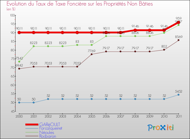 Evolution du taux de la taxe foncière sur les immeubles et terrains non batis pour GARéOULT et les communes proches Comparaison des taux de la taxe foncière sur les immeubles et terrains non batis pour GARéOULT et les communes voisines