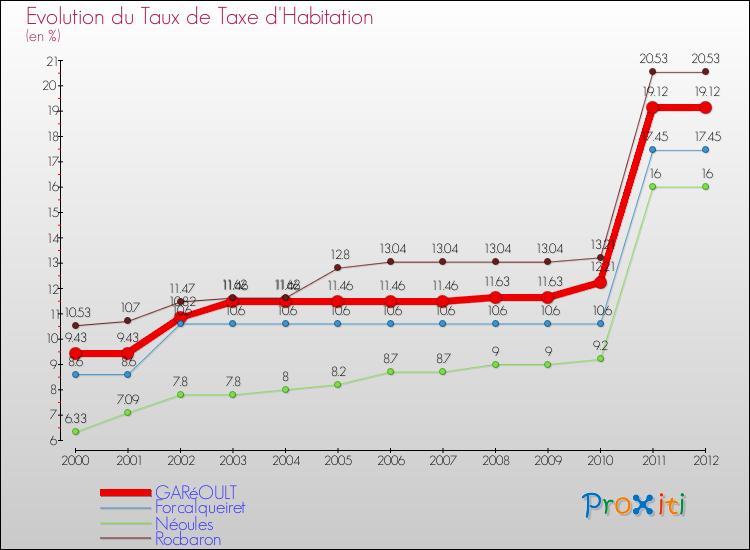 Evolution du taux de la taxe d'habitation pour GARéOULT et les communes proches Comparaison des taux de la taxe d'habitation pour GARéOULT et les communes voisines