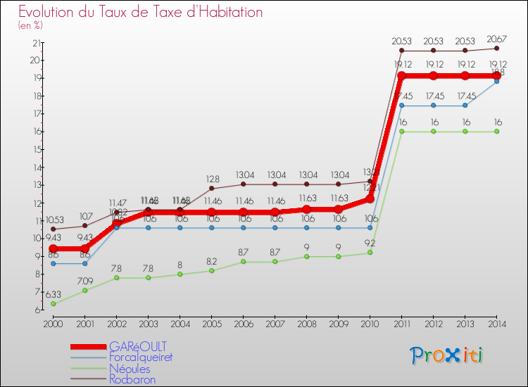 Evolution du taux de la taxe d'habitation pour GARéOULT et les communes proches de 2000 à 2014 Comparaison des taux de la taxe d'habitation pour GARéOULT et les communes voisines de 2000 à 2014