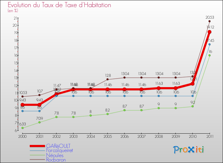 Evolution du taux de la taxe d'habitation pour GARéOULT et les communes proches Comparaison des taux de la taxe d'habitation pour GARéOULT et les communes voisines