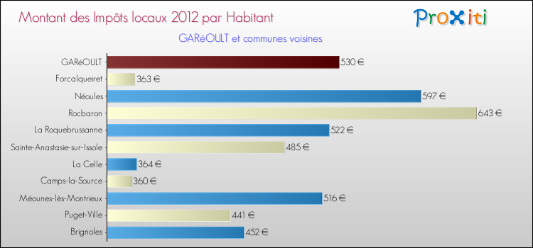 Montant des impôts locaux par Habitant pour GARéOULT et les communes proches Comparaison des impôts locaux par habitant pour GARéOULT et les communes voisines
