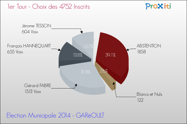 Résultats par rapport aux inscrits au 1er Tour des Elections Municipales 2014 de la commune de GARéOULT Elections Municipales 2014 - Résultats par rapport aux inscrits au 1er Tour pour la commune de GARéOULT