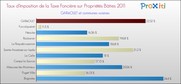 Taux d'imposition de la taxe foncière sur le bati 2011 pour GARéOULT et les communes proches Comparaison des taux d'imposition de la taxe foncière sur le bati 2011 pour GARéOULT et les communes voisines