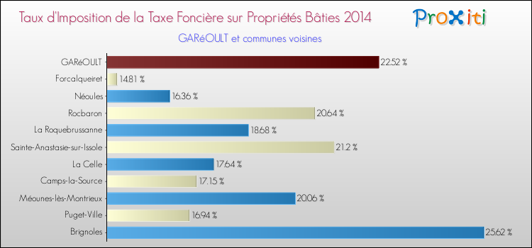 Taux d'imposition de la taxe foncière sur le bati 2014 pour GARéOULT et les communes proches Comparaison des taux d'imposition de la taxe foncière sur le bati 2014 pour GARéOULT et les communes voisines