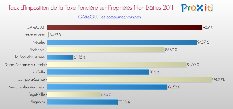 Taux d'imposition de la taxe foncière sur les immeubles et terrains non batis 2011 pour GARéOULT et les communes proches Comparaison des taux d'imposition de la taxe foncière sur les immeubles et terrains non batis 2011 pour GARéOULT et les communes voisines