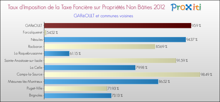 Taux d'imposition de la taxe foncière sur les immeubles et terrains non batis 2012 pour GARéOULT et les communes proches Comparaison des taux d'imposition de la taxe foncière sur les immeubles et terrains non batis 2012 pour GARéOULT et les communes voisines
