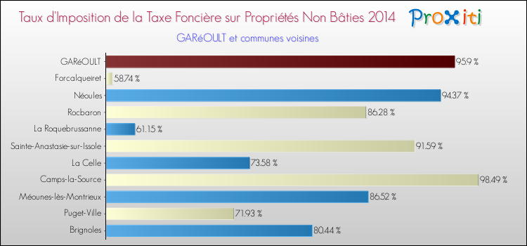 Taux d'imposition de la taxe foncière sur les immeubles et terrains non batis 2014 pour GARéOULT et les communes proches Comparaison des taux d'imposition de la taxe foncière sur les immeubles et terrains non batis 2014 pour GARéOULT et les communes voisines