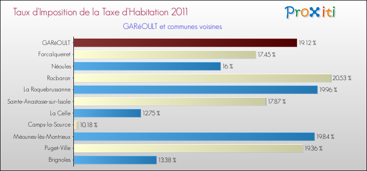 Taux d'imposition de la taxe d'habitation 2011 pour GARéOULT et les communes proches Comparaison des taux d'imposition de la taxe d'habitation 2011 pour GARéOULT et les communes voisines