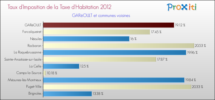Taux d'imposition de la taxe d'habitation 2012 pour GARéOULT et les communes proches Comparaison des taux d'imposition de la taxe d'habitation 2012 pour GARéOULT et les communes voisines