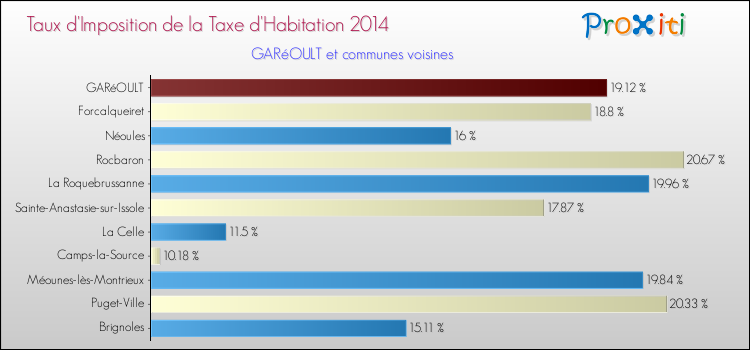Taux d'imposition de la taxe d'habitation 2014 pour GARéOULT et les communes proches Comparaison des taux d'imposition de la taxe d'habitation 2014 pour GARéOULT et les communes voisines