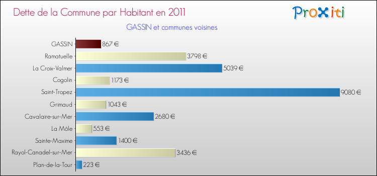 Dette par habitant de la commune en 2011 pour GASSIN et les communes proches Comparaison de la dette par habitant de la commune en 2011 pour GASSIN et les communes voisines