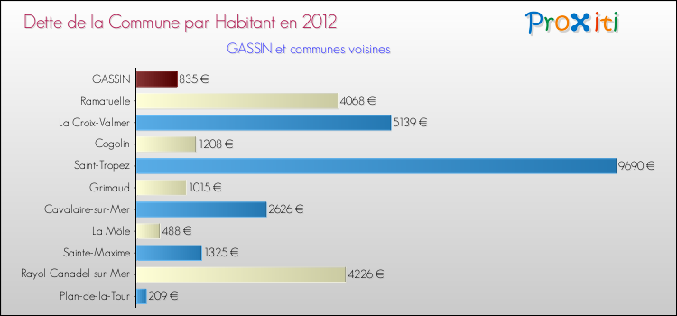 Dette par habitant de la commune en 2012 pour GASSIN et les communes proches Comparaison de la dette par habitant de la commune en 2012 pour GASSIN et les communes voisines