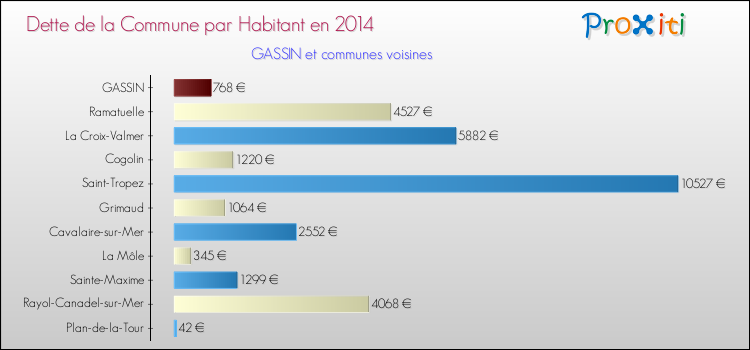 Dette par habitant de la commune en 2014 pour GASSIN et les communes proches Comparaison de la dette par habitant de la commune en 2014 pour GASSIN et les communes voisines