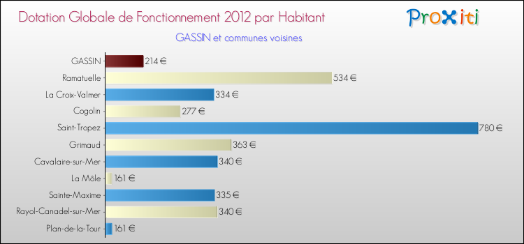 Montant des dotations globales de fonctionnement DGF par Habitant pour GASSIN et les communes proches Comparaison des des dotations globales de fonctionnement DGF par habitant pour GASSIN et les communes voisines