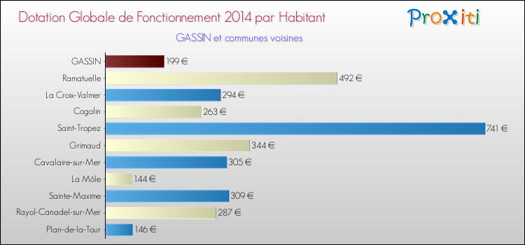 Montant des dotations globales de fonctionnement DGF par Habitant pour GASSIN et les communes proches en 2014. Comparaison des des dotations globales de fonctionnement DGF par habitant pour GASSIN et les communes voisines en 2014.