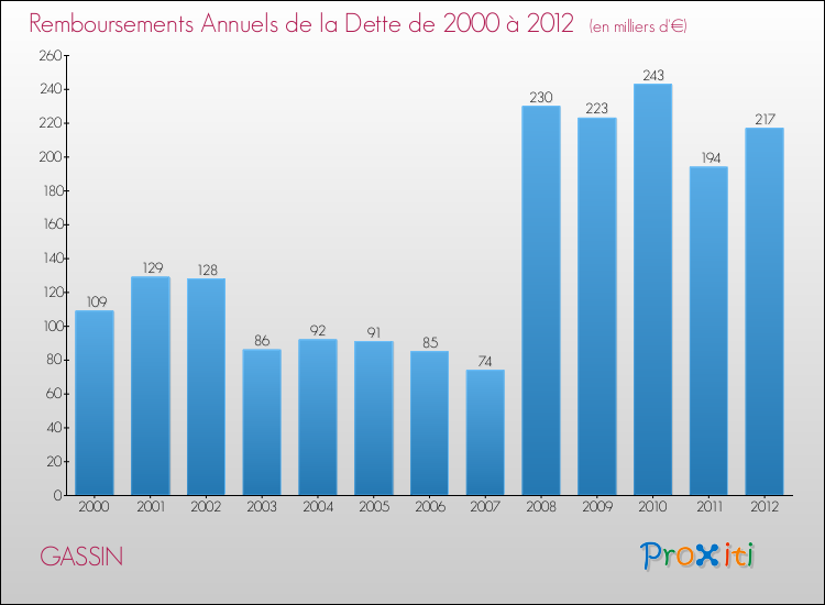 Evolution de l'annuité de la dette pour la commune de GASSIN de 2000 à 2012 Annuités de la dette pour GASSIN de 2000 à 2012