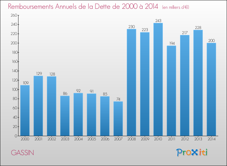 Evolution de l'annuité de la dette pour la commune de GASSIN de 2000 à 2014 Annuités de la dette pour GASSIN de 2000 à 2014