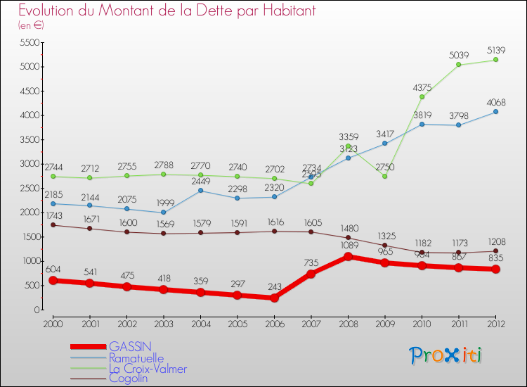 Evolution de la dette par habitant pour la commune de GASSIN et les communes proches de 2000 à 2012 Comparaison de la dette par habitant pour GASSIN et les communes voisines de 2000 à 2012