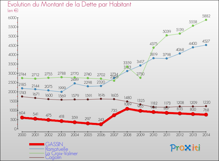 Evolution de la dette par habitant pour la commune de GASSIN et les communes proches de 2000 à 2014 Comparaison de la dette par habitant pour GASSIN et les communes voisines de 2000 à 2014