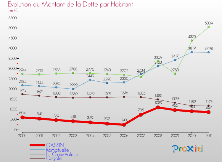 Evolution de la dette par habitant pour la commune de GASSIN et les communes proches Comparaison de la dette par habitant pour GASSIN et les communes voisines