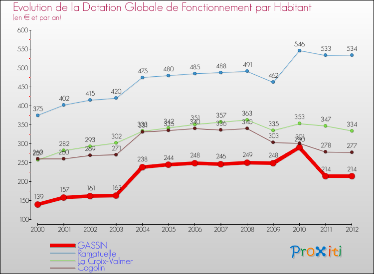 Evolution et montant de la dotation globale de fonctionnement par Habitant pour GASSIN et les communes proches Comparaison des dotations globales de fonctionnement par habitant pour GASSIN et les communes voisines