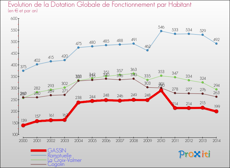 Evolution et montant de la dotation globale de fonctionnement par Habitant pour GASSIN et les communes proches de 2000 à 2014. Comparaison des dotations globales de fonctionnement par habitant pour GASSIN et les communes voisines de 2000 à 2014.