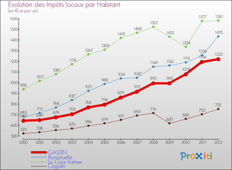 Evolution et montant des impôts locaux par Habitant pour GASSIN et les communes proches Comparaison des impôts locaux par habitant pour GASSIN et les communes voisines