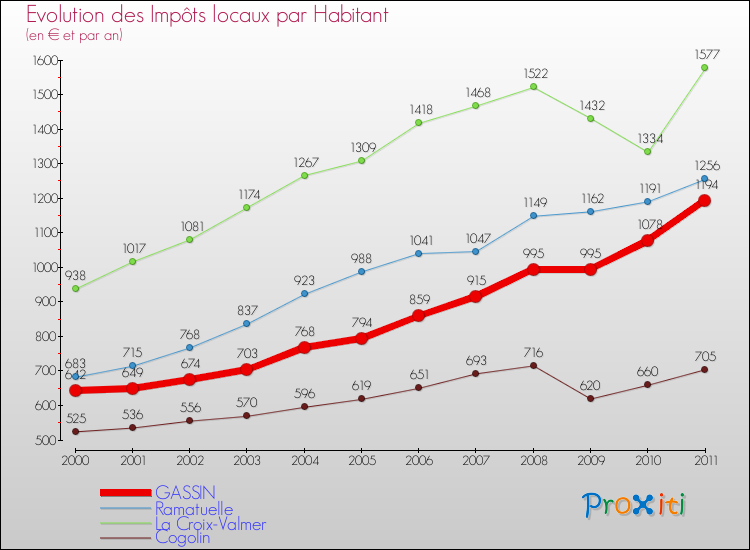 Evolution et montant des impôts locaux par Habitant pour GASSIN et les communes proches Comparaison des impôts locaux par habitant pour GASSIN et les communes voisines
