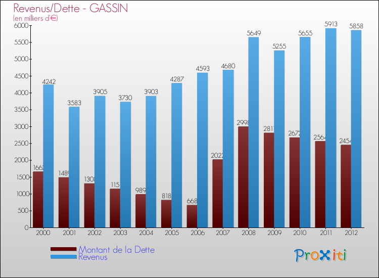Evolution comparée de la dette et des revenus pour la commune de GASSIN de 2000 à 2012 Comparaison de la dette et des revenus pour GASSIN de 2000 à 2012