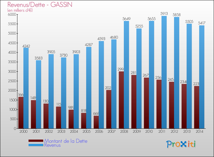 Evolution comparée de la dette et des revenus pour la commune de GASSIN de 2000 à 2014 Comparaison de la dette et des revenus pour GASSIN de 2000 à 2014