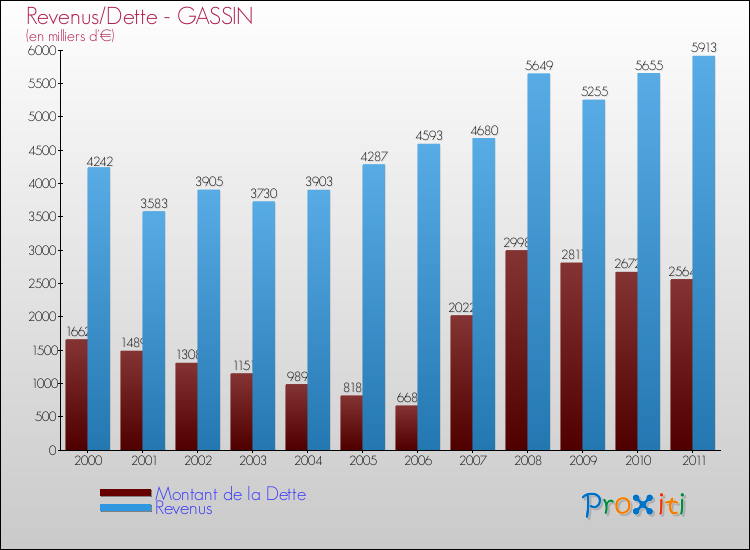 Evolution comparée de la dette et des revenus pour la commune de GASSIN de 2000 à 2011 Comparaison de la dette et des revenus pour GASSIN de 2000 à 2011