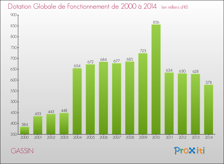 Evolution du montant de la Dotation Globale de Fonctionnement pour la commune de GASSIN de 2000 à 2014 Evolution du montant de la Dotation Globale de Fonctionnement pour GASSIN de 2000 à 2014