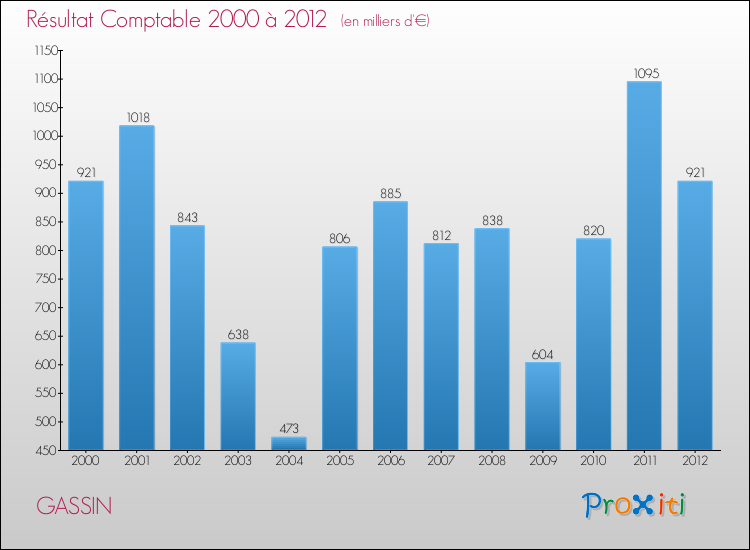 Evolution du résultat comptable pour la commune de GASSIN de 2000 à 2012 Evolution du résultat comptable pour GASSIN de 2000 à 2012